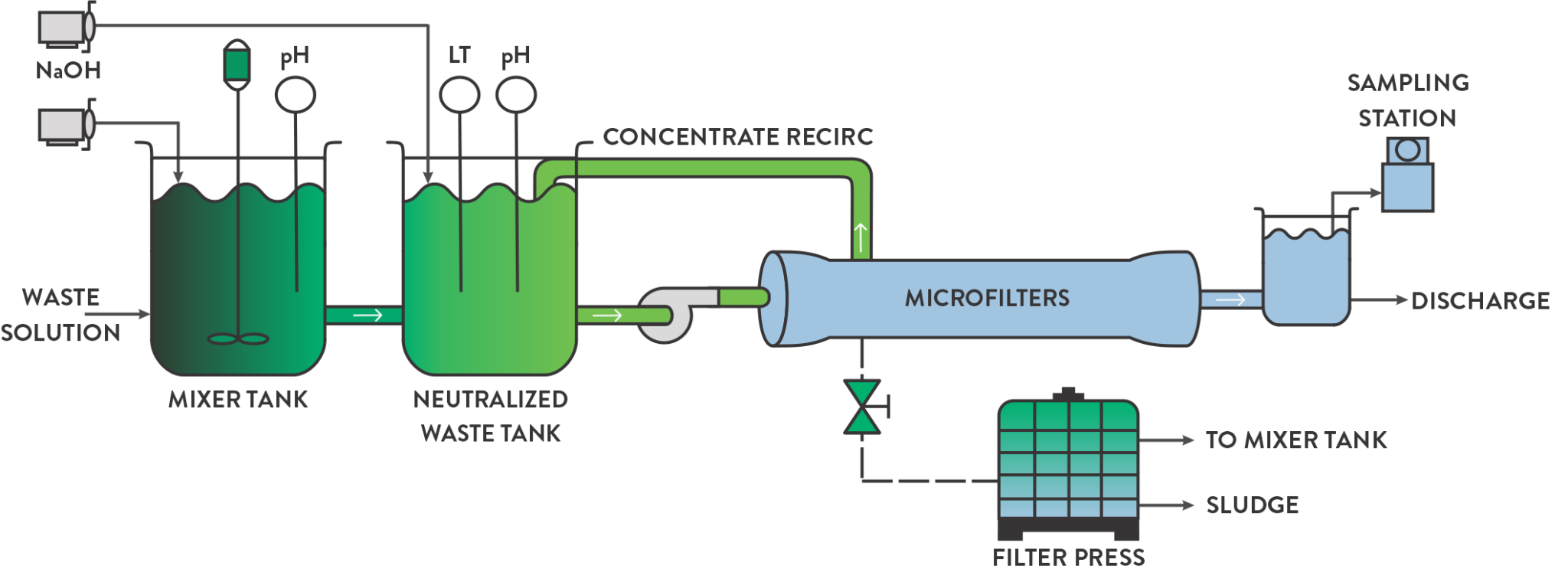 pH Neutralization - Beta Control Systems